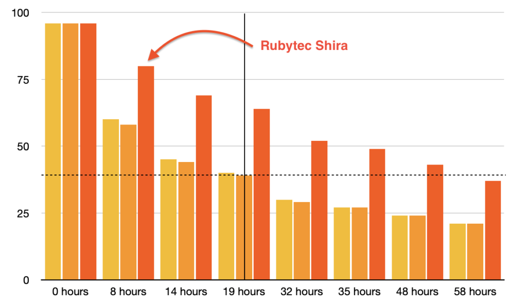 Shira test results